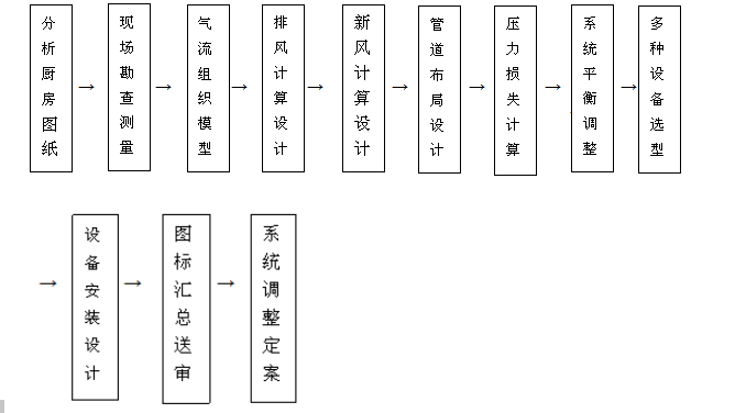 饭店免费观看视频的APP软件排烟系统设计流程图片